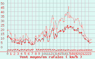 Courbe de la force du vent pour Nantes (44)