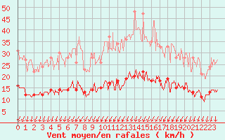 Courbe de la force du vent pour Civray (86)