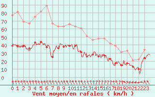 Courbe de la force du vent pour Alpuech (12)