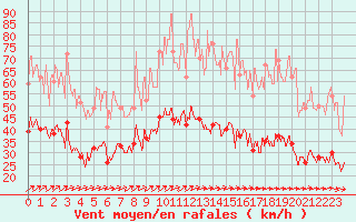 Courbe de la force du vent pour Brest (29)