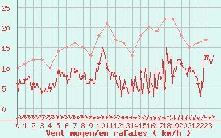 Courbe de la force du vent pour Mont-de-Marsan (40)