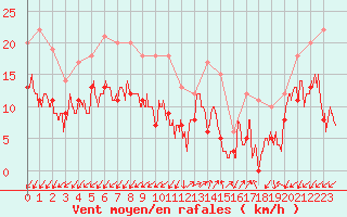 Courbe de la force du vent pour Ajaccio - Campo dell