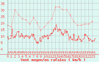 Courbe de la force du vent pour Trappes (78)