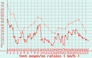 Courbe de la force du vent pour Pointe du Raz (29)