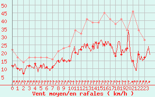 Courbe de la force du vent pour Melun (77)