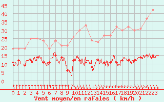 Courbe de la force du vent pour Vichy (03)