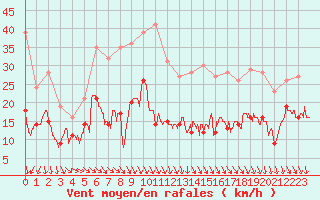 Courbe de la force du vent pour Ste (34)