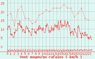 Courbe de la force du vent pour Auch (32)