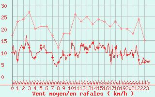 Courbe de la force du vent pour Auxerre-Perrigny (89)