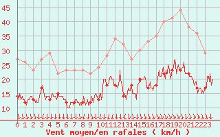 Courbe de la force du vent pour Lille (59)