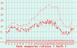 Courbe de la force du vent pour Saint-Brieuc (22)