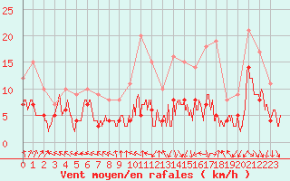 Courbe de la force du vent pour Dijon / Longvic (21)