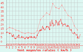 Courbe de la force du vent pour Reims-Prunay (51)