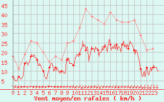 Courbe de la force du vent pour Rodez (12)