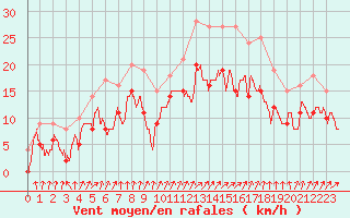 Courbe de la force du vent pour Chteaudun (28)