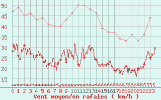 Courbe de la force du vent pour Cap de la Hve (76)