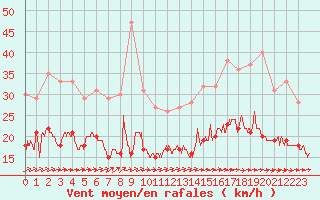 Courbe de la force du vent pour Le Talut - Belle-Ile (56)