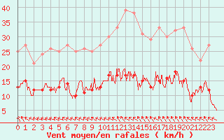 Courbe de la force du vent pour Gourdon (46)
