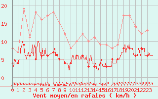 Courbe de la force du vent pour Langres (52) 