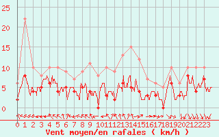 Courbe de la force du vent pour Avignon (84)