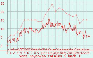 Courbe de la force du vent pour Albi (81)