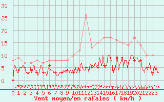 Courbe de la force du vent pour Dole-Tavaux (39)