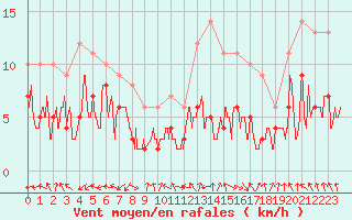 Courbe de la force du vent pour Biarritz (64)