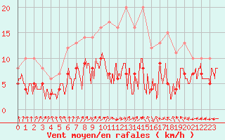 Courbe de la force du vent pour Saint-Dizier (52)