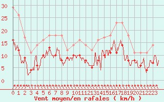 Courbe de la force du vent pour Saint-Mards-en-Othe (10)