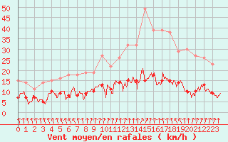 Courbe de la force du vent pour Paris - Montsouris (75)