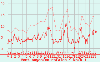 Courbe de la force du vent pour Cannes (06)