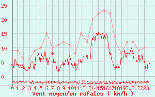 Courbe de la force du vent pour Perpignan (66)