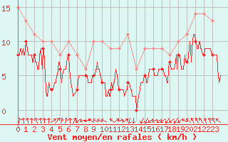 Courbe de la force du vent pour Le Bourget (93)
