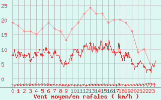 Courbe de la force du vent pour Dax (40)