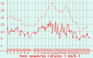 Courbe de la force du vent pour Melun (77)