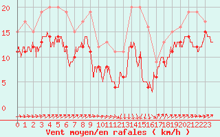 Courbe de la force du vent pour Alistro (2B)