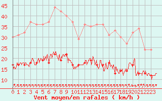 Courbe de la force du vent pour Belfort-Dorans (90)