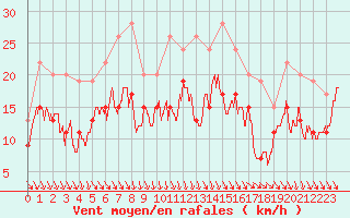 Courbe de la force du vent pour Roanne (42)