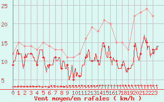 Courbe de la force du vent pour Lille (59)