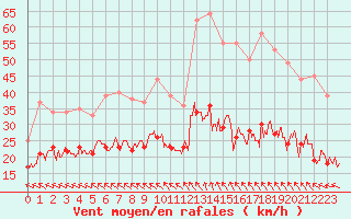 Courbe de la force du vent pour Nmes - Garons (30)