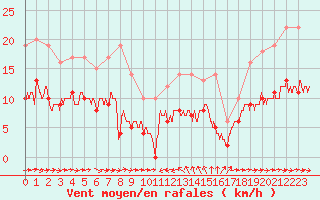 Courbe de la force du vent pour Solenzara - Base arienne (2B)