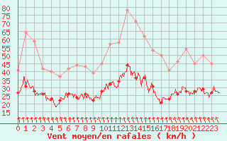Courbe de la force du vent pour Poitiers (86)
