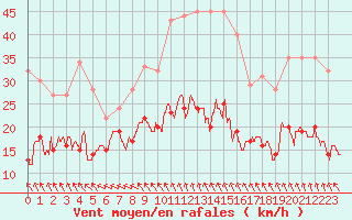 Courbe de la force du vent pour Le Touquet (62)