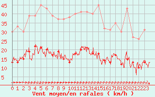 Courbe de la force du vent pour Aurillac (15)