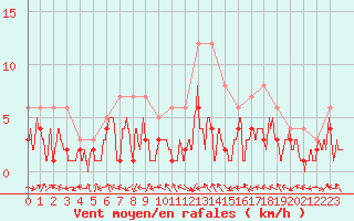 Courbe de la force du vent pour Nancy - Essey (54)