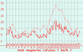 Courbe de la force du vent pour Dijon / Longvic (21)