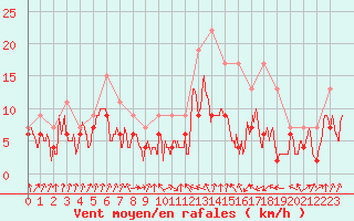 Courbe de la force du vent pour Muret (31)