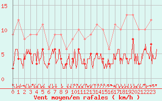 Courbe de la force du vent pour Bourg-Saint-Maurice (73)