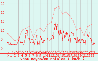 Courbe de la force du vent pour Luxeuil (70)