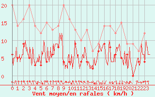 Courbe de la force du vent pour Tarbes (65)